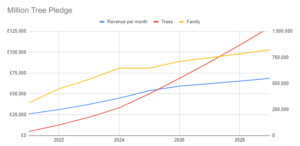 Thrive Million Trees Chart